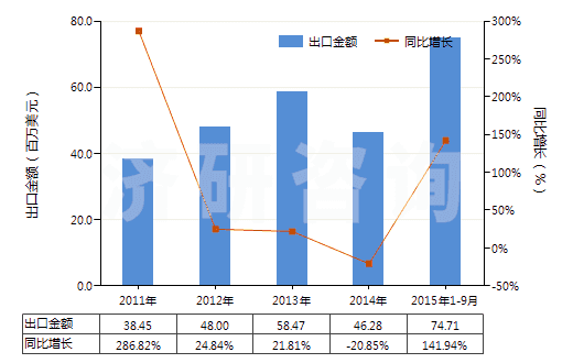 2011-2015年9月中國用于充氣輪胎模塑或翻新的機(jī)器(包括內(nèi)胎模塑或用其他方法成型的機(jī)器)(HS84775100)出口總額及增速統(tǒng)計(jì)